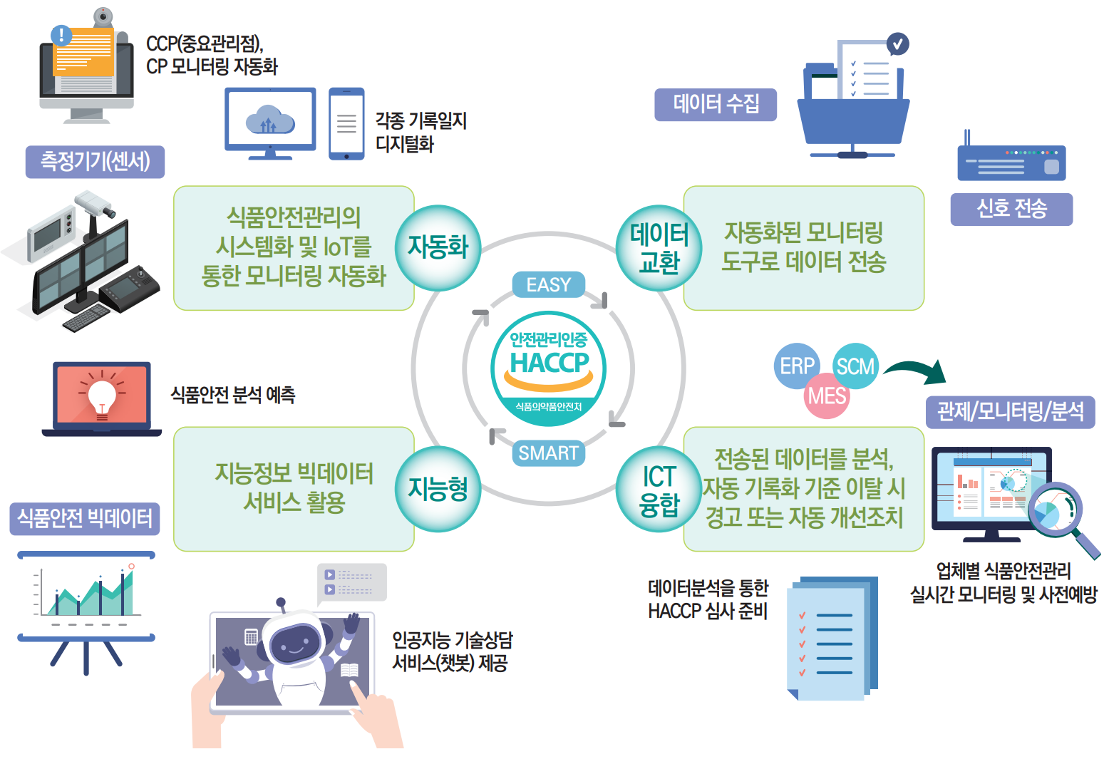 DMSense 스마트 HACCP IoT 솔루션